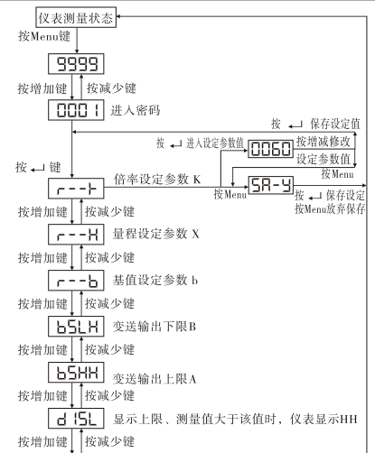 三相數顯功率表編程說明流程圖1