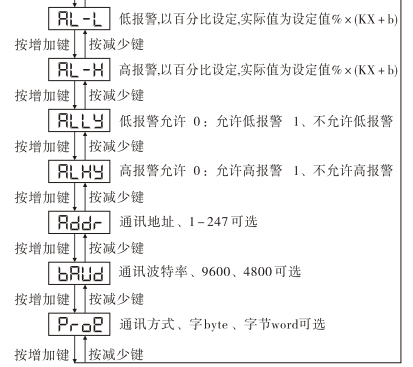 三相數顯功率表編程說明流程圖2