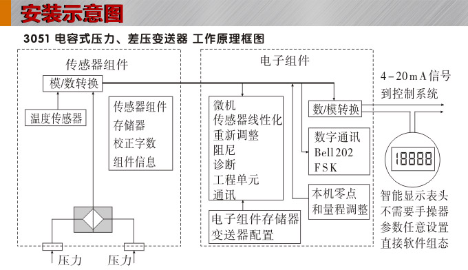 智能壓力變送器,3351GP數顯壓力變送器安裝示意圖